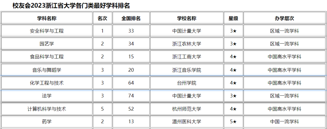 浙江省專升本學校和專業排名