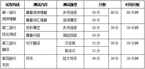 2024年浙江專升本考試科目試卷結(jié)構(gòu)