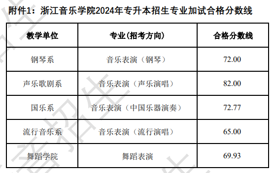 2024年浙江音樂(lè)學(xué)院專(zhuān)升本招生專(zhuān)業(yè)加試合格分?jǐn)?shù)線(xiàn)及合格考生名單