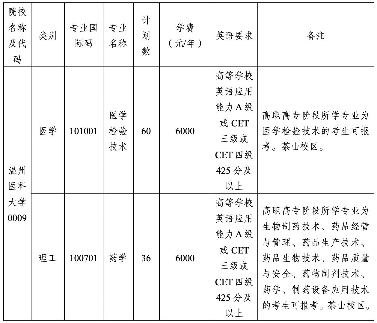 2024年溫州醫(yī)科大學專升本招生簡章