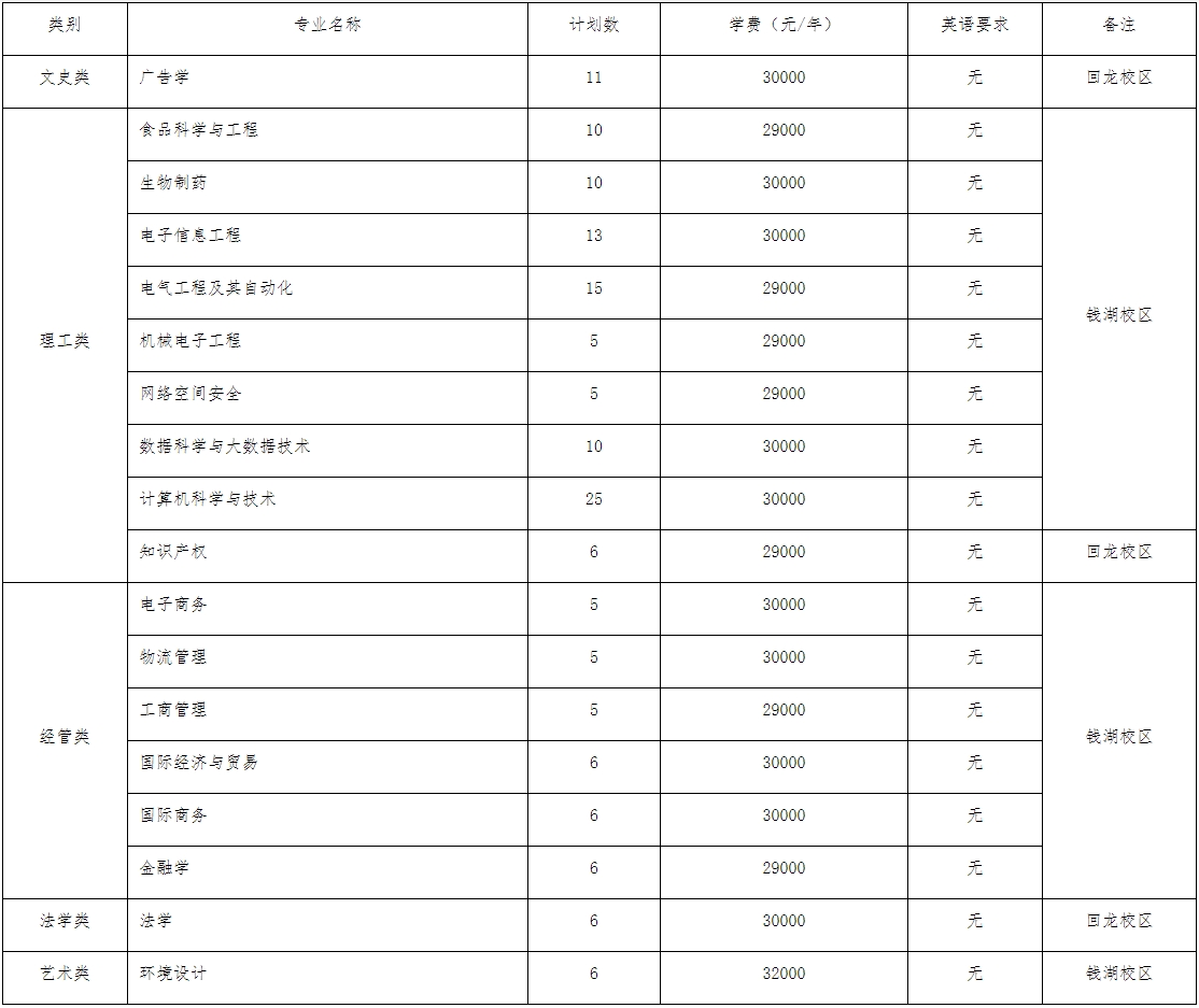 2024年浙江萬(wàn)里學(xué)院專升本退役大學(xué)生士兵免試招生簡(jiǎn)章