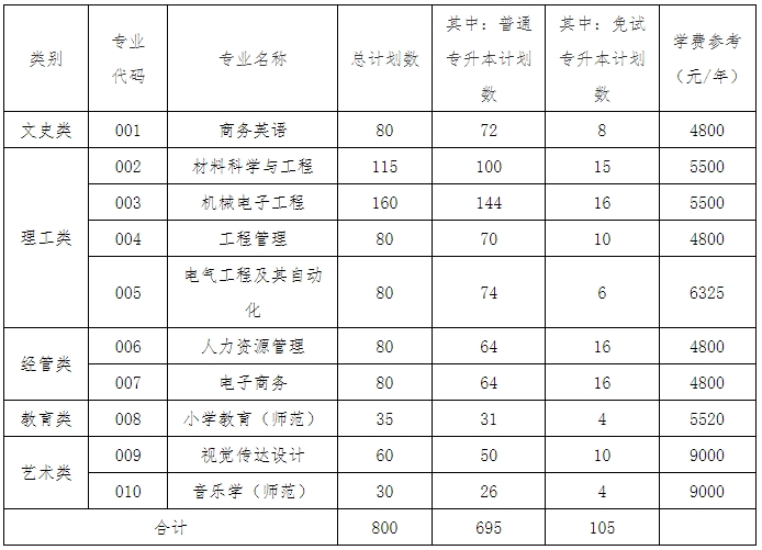2024年衢州學(xué)院專升本招生計劃