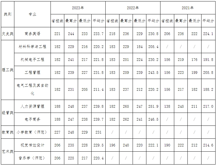2024年衢州學(xué)院專升本招生計劃