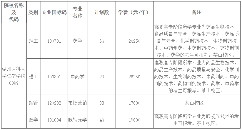 2024年溫州醫(yī)科大學(xué)仁濟(jì)學(xué)院專(zhuān)升本招生簡(jiǎn)章