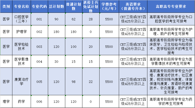 2024年杭州醫(yī)學(xué)院專升本招生計劃公布