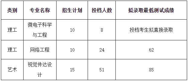 2024年紹興文理學(xué)院專升本退役大學(xué)生士兵免試第一志愿擬錄取情況公告
