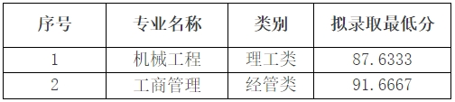 2024年溫州大學(xué)專(zhuān)升本退役大學(xué)生士兵免試招生擬錄取結(jié)果查詢(xún)的通知（第一志愿）