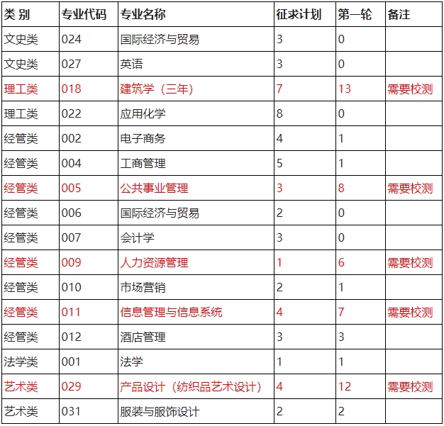 2024年浙江理工大學(xué)科技與藝術(shù)學(xué)院退役大學(xué)生士兵免試專(zhuān)升本招生征求志愿測(cè)試公告