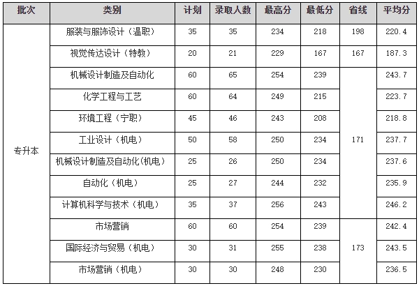 2024年浙江科技大學(xué)專升本錄取分數(shù)線