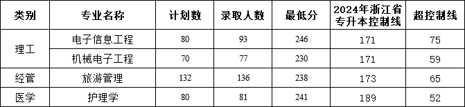 2024年浙大城市學(xué)院專升本錄取分?jǐn)?shù)線