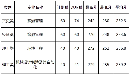2024年杭州師范大學(xué)專升本錄取分?jǐn)?shù)線
