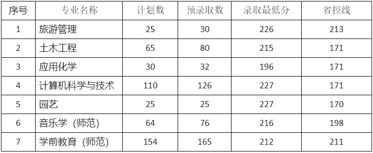 2024年麗水學院專升本錄取分數(shù)線