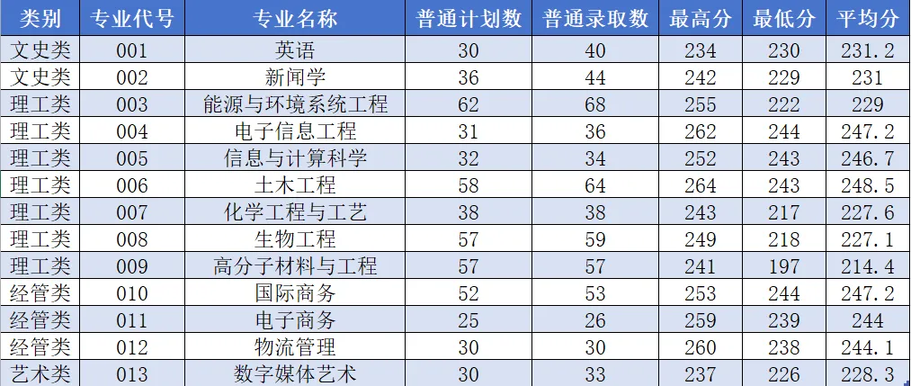 2024年浙大寧波理工學院專升本錄取分數(shù)線