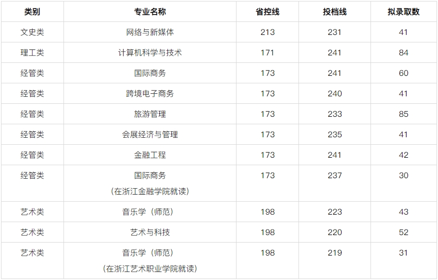 2024年浙江外國語學院專升本錄取分數(shù)線