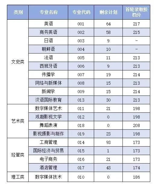 2024年浙江越秀外國語學(xué)院專升本錄取分?jǐn)?shù)線