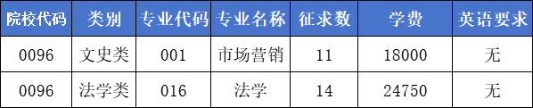 2024年浙江工商大學(xué)杭州商學(xué)院專升本錄取分?jǐn)?shù)線