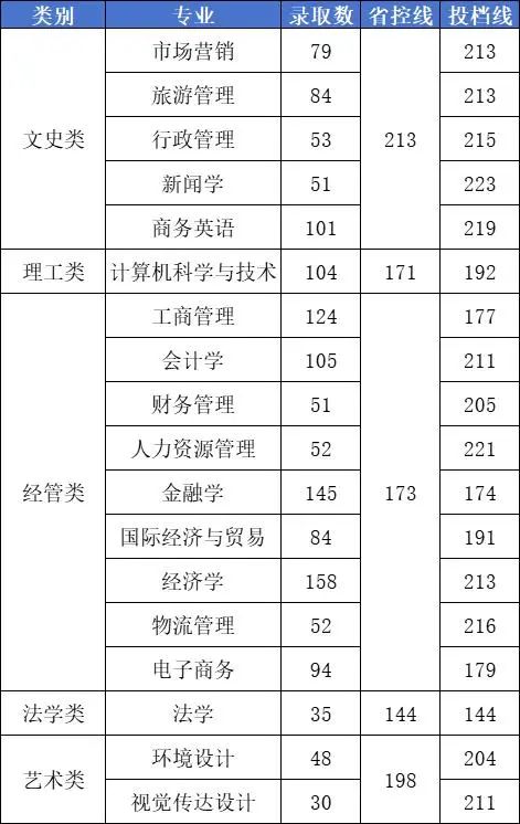 2024年浙江工商大學(xué)杭州商學(xué)院專升本錄取分?jǐn)?shù)線