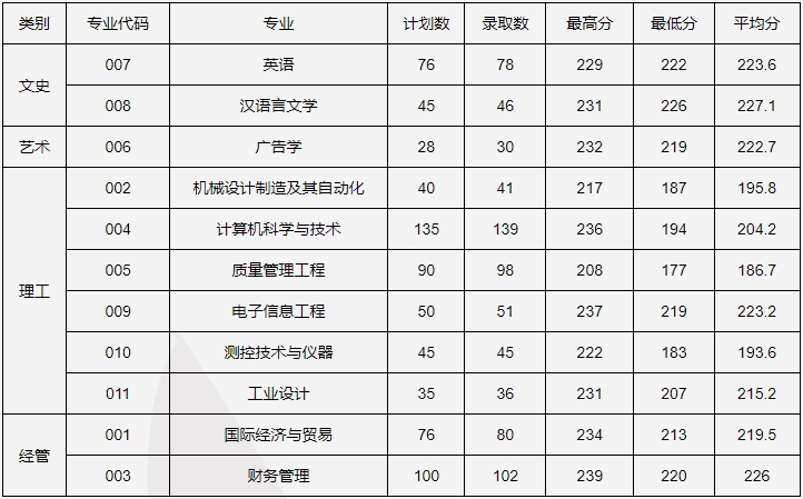 2024年中國(guó)計(jì)量大學(xué)現(xiàn)代科技學(xué)院專升本錄取分?jǐn)?shù)線公布