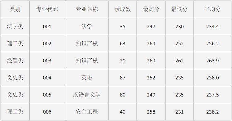 2024年中國(guó)計(jì)量大學(xué)專升本錄取分?jǐn)?shù)線公布