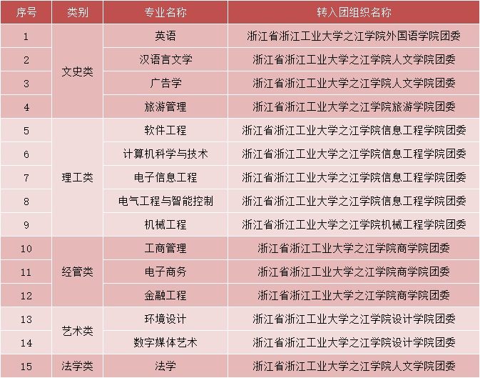 2024年浙江工業(yè)大學之江學院專升本擬錄取新生須知