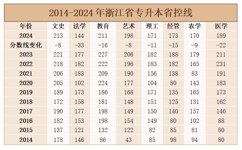 近十年浙江專升本省控線及報錄比（含院校錄取分?jǐn)?shù)線）