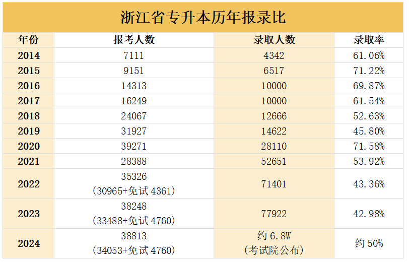 近十年浙江專升本省控線及報錄比（含院校錄取分?jǐn)?shù)線）