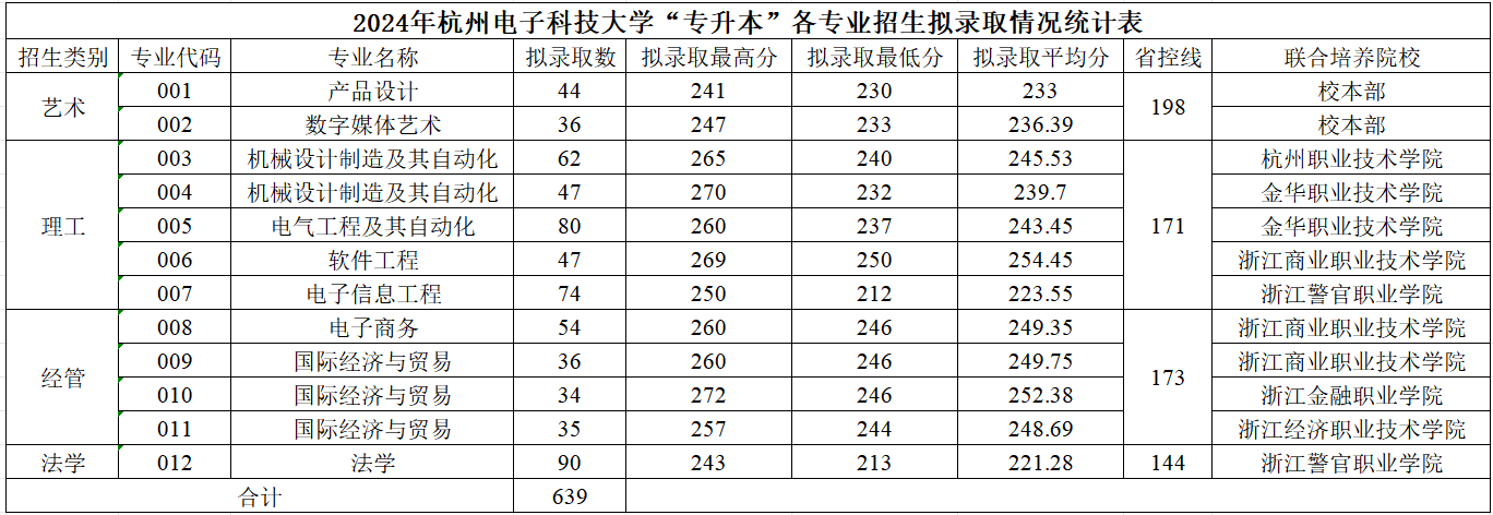 2024年杭州電子科技大學專升本投檔分數線是多少？報名條件是什么？