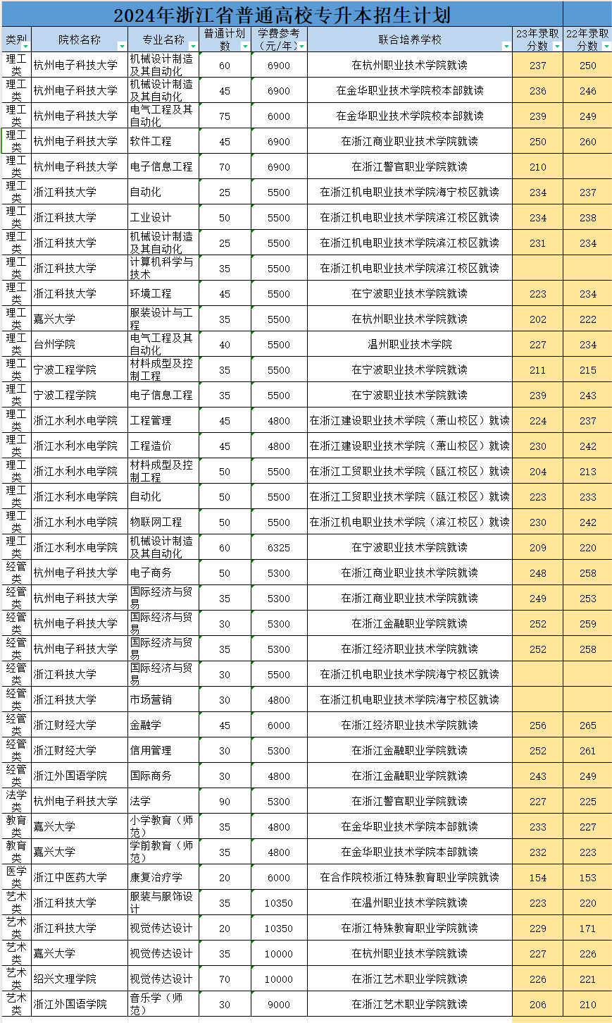 浙江專升本有必要選聯培專業嗎？聯合培養是什么？