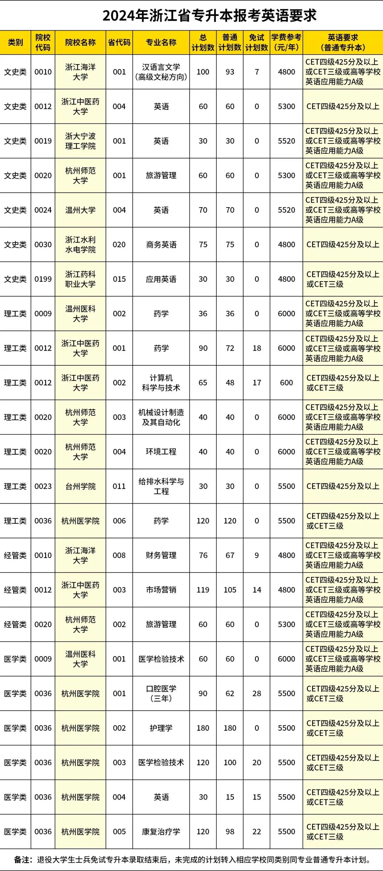 英語等級(jí)成績對(duì)浙江專升本考試有影響嗎