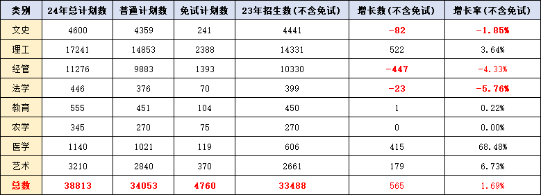 2024年浙江專升本招生計劃是多少？各大類省控線高嗎？